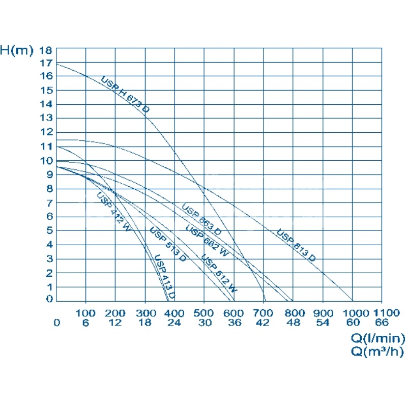 Насос USP 813 D